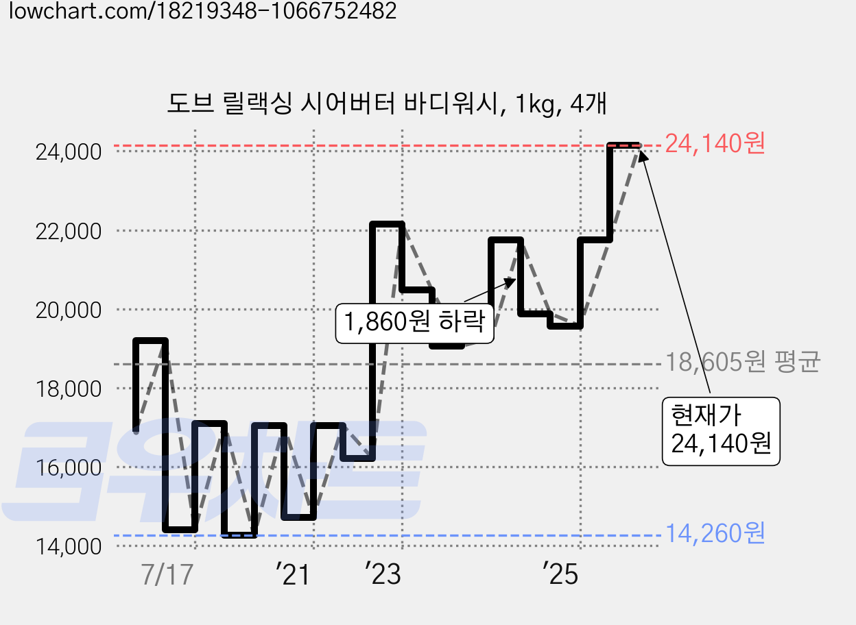 도브 릴랙싱 시어버터 바디워시, 1kg, 4개 가격 변동 차트, 현재가 24,140원, 관측 최저가 13,400원
