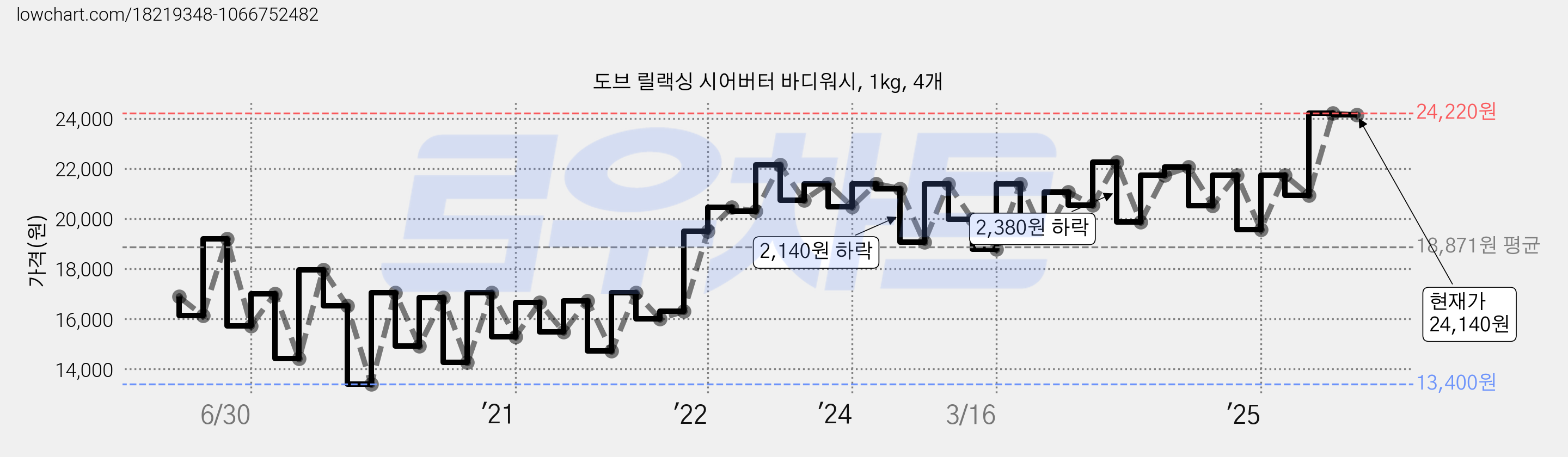 도브 릴랙싱 시어버터 바디워시, 1kg, 4개 가격 변동 차트, 현재가 24,140원, 관측 최저가 13,400원