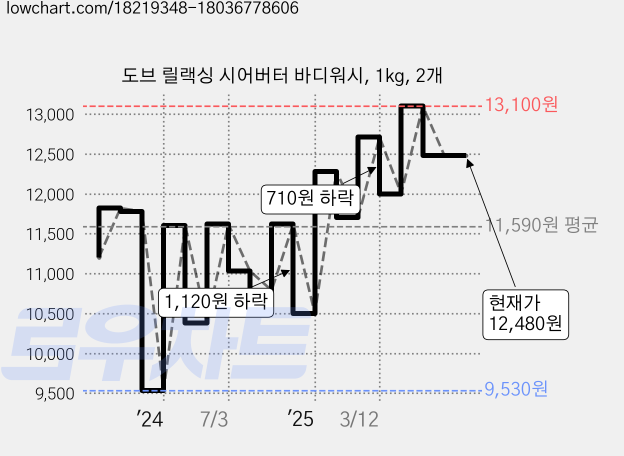 도브 릴랙싱 시어버터 바디워시, 1kg, 2개 가격 변동 차트, 현재가 12,480원, 관측 최저가 9,530원