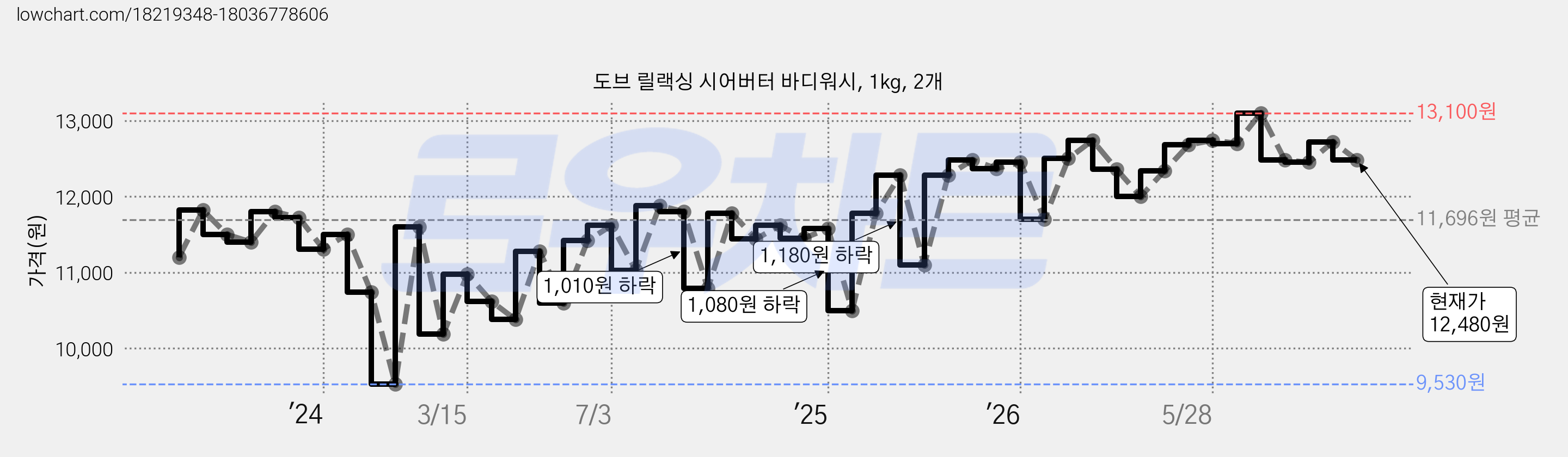 도브 릴랙싱 시어버터 바디워시, 1kg, 2개 가격 변동 차트, 현재가 12,480원, 관측 최저가 9,530원