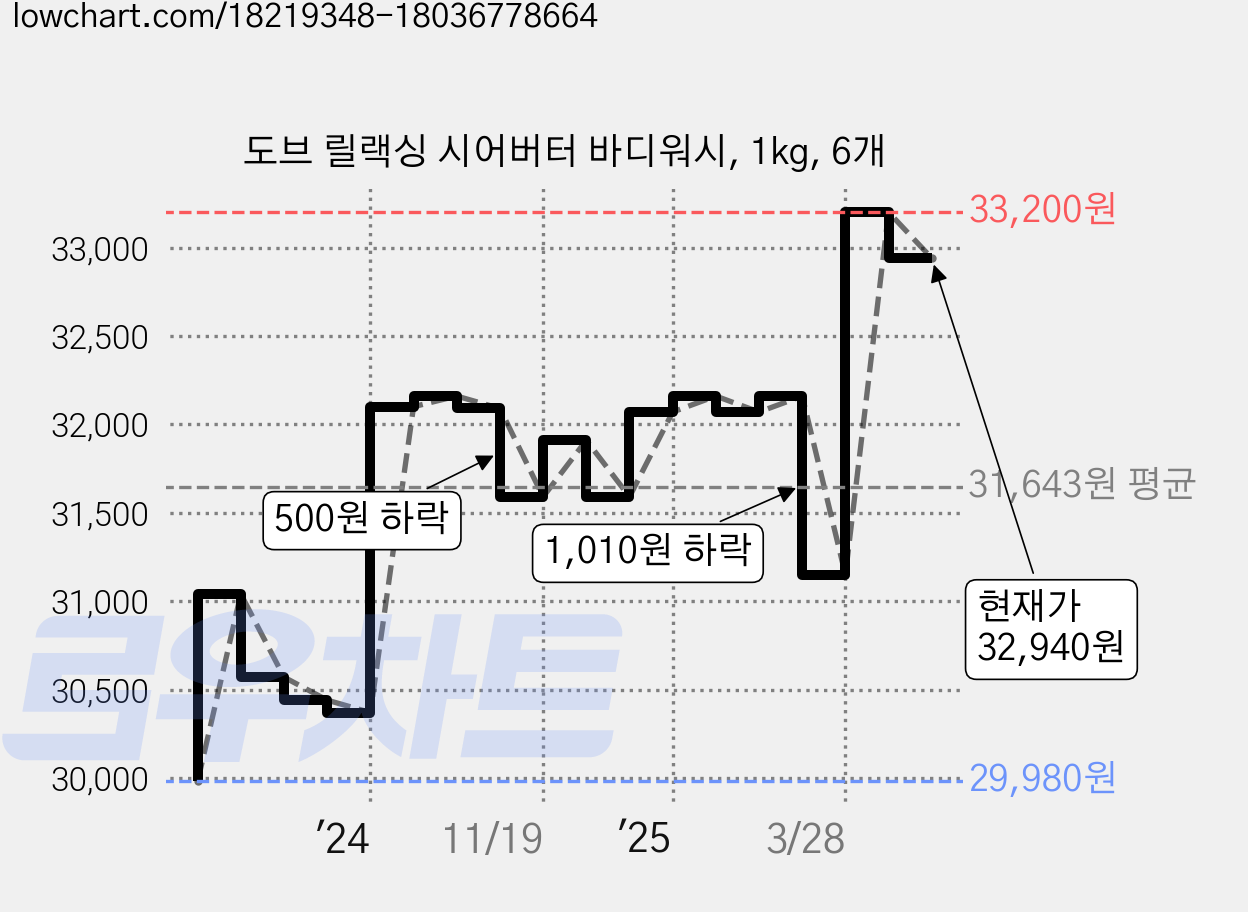 도브 릴랙싱 시어버터 바디워시, 1kg, 6개 가격 변동 차트, 현재가 32,940원, 관측 최저가 29,520원