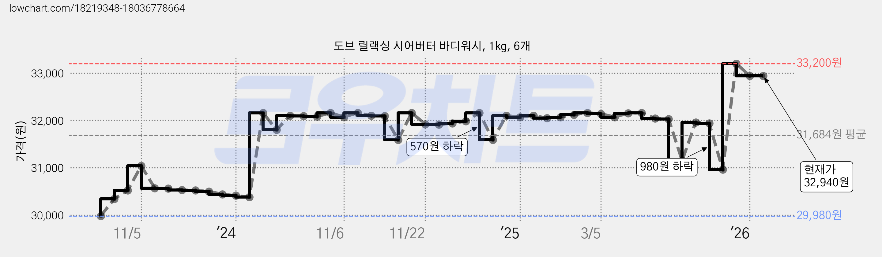 도브 릴랙싱 시어버터 바디워시, 1kg, 6개 가격 변동 차트, 현재가 32,940원, 관측 최저가 29,520원