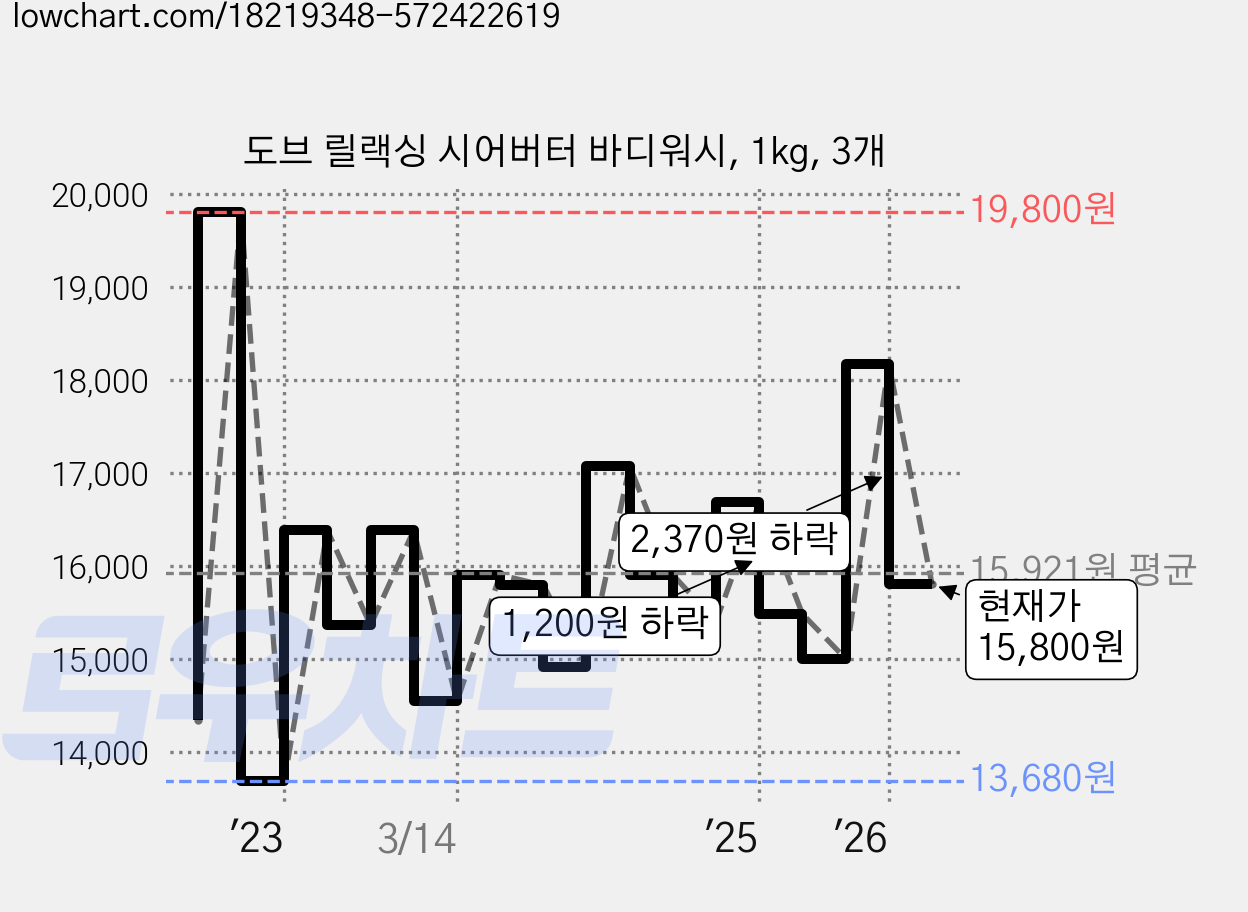 도브 릴랙싱 시어버터 바디워시, 1kg, 3개 가격 변동 차트, 현재가 15,800원, 관측 최저가 12,930원