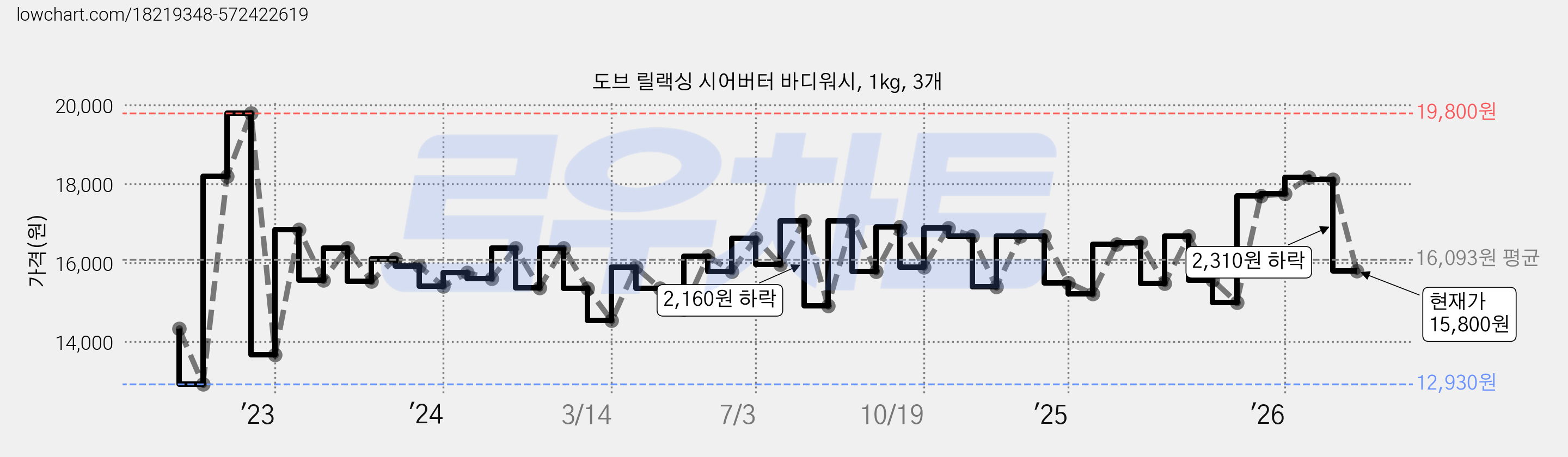도브 릴랙싱 시어버터 바디워시, 1kg, 3개 가격 변동 차트, 현재가 15,800원, 관측 최저가 12,930원