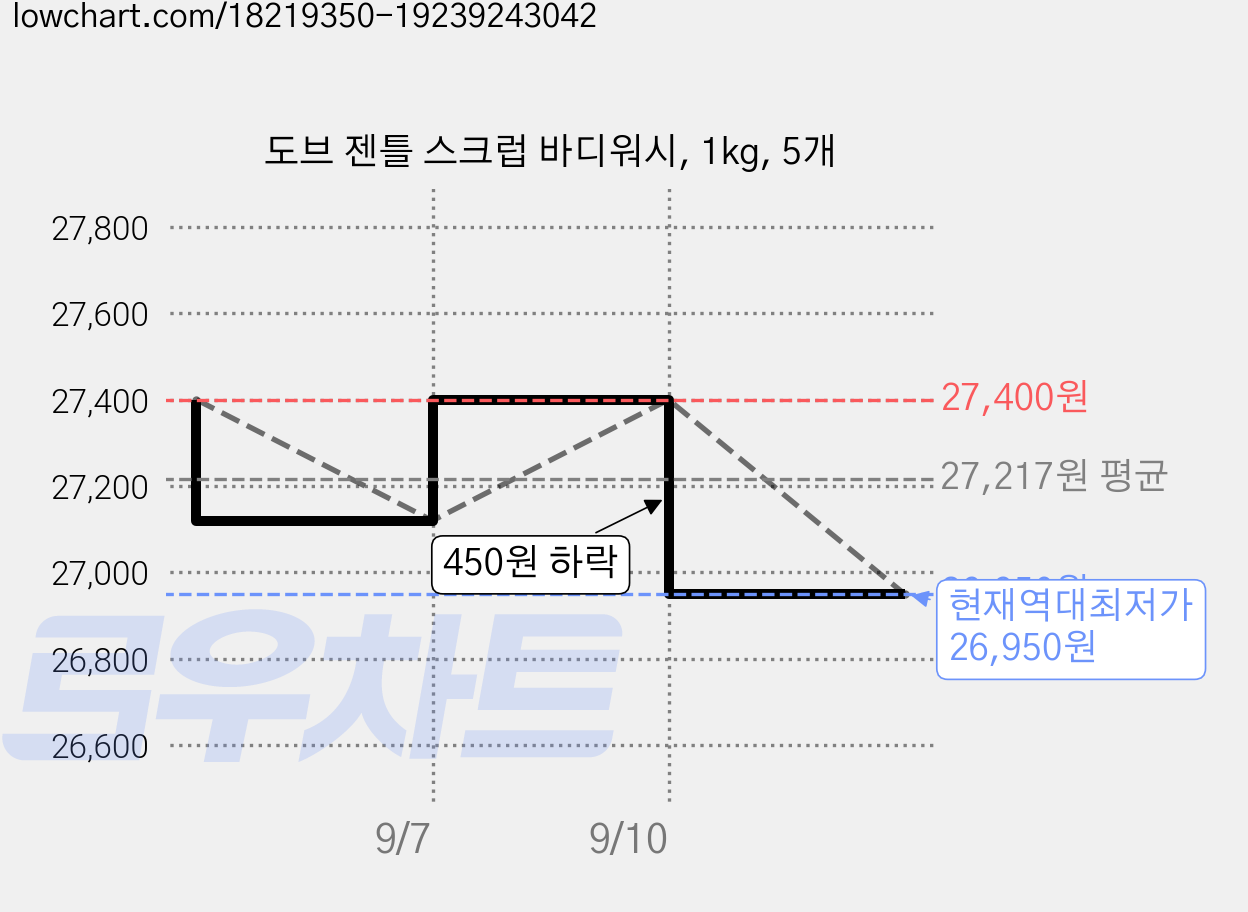 도브 젠틀 스크럽 바디워시, 1kg, 5개 가격 변동 차트, 현재가 26,950원, 역대최저가