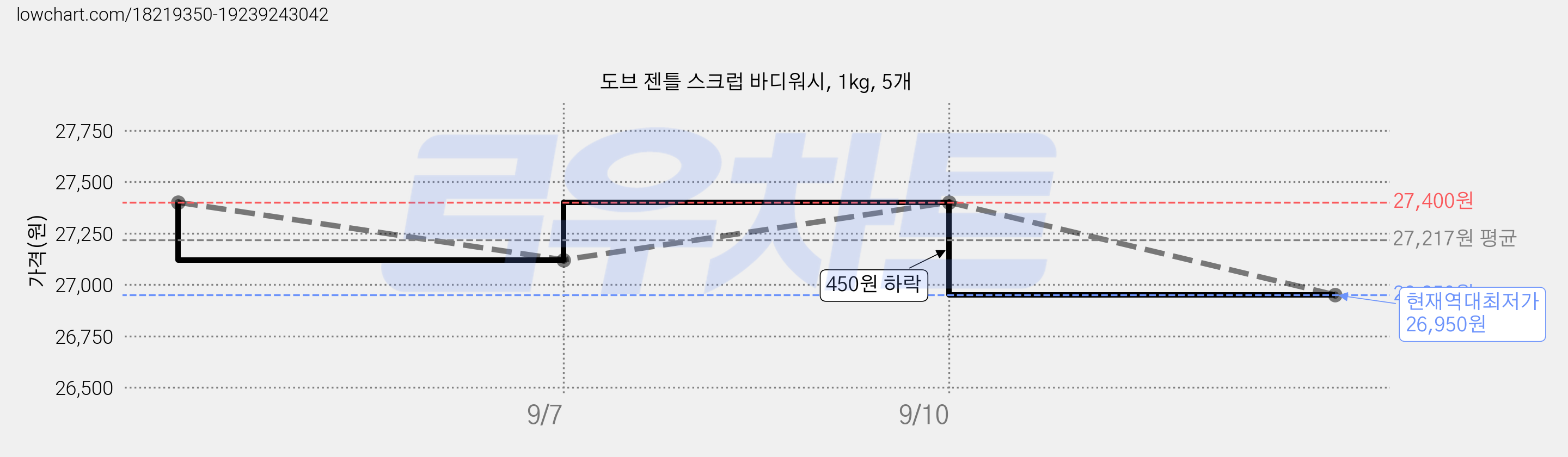 도브 젠틀 스크럽 바디워시, 1kg, 5개 가격 변동 차트, 현재가 26,950원, 역대최저가