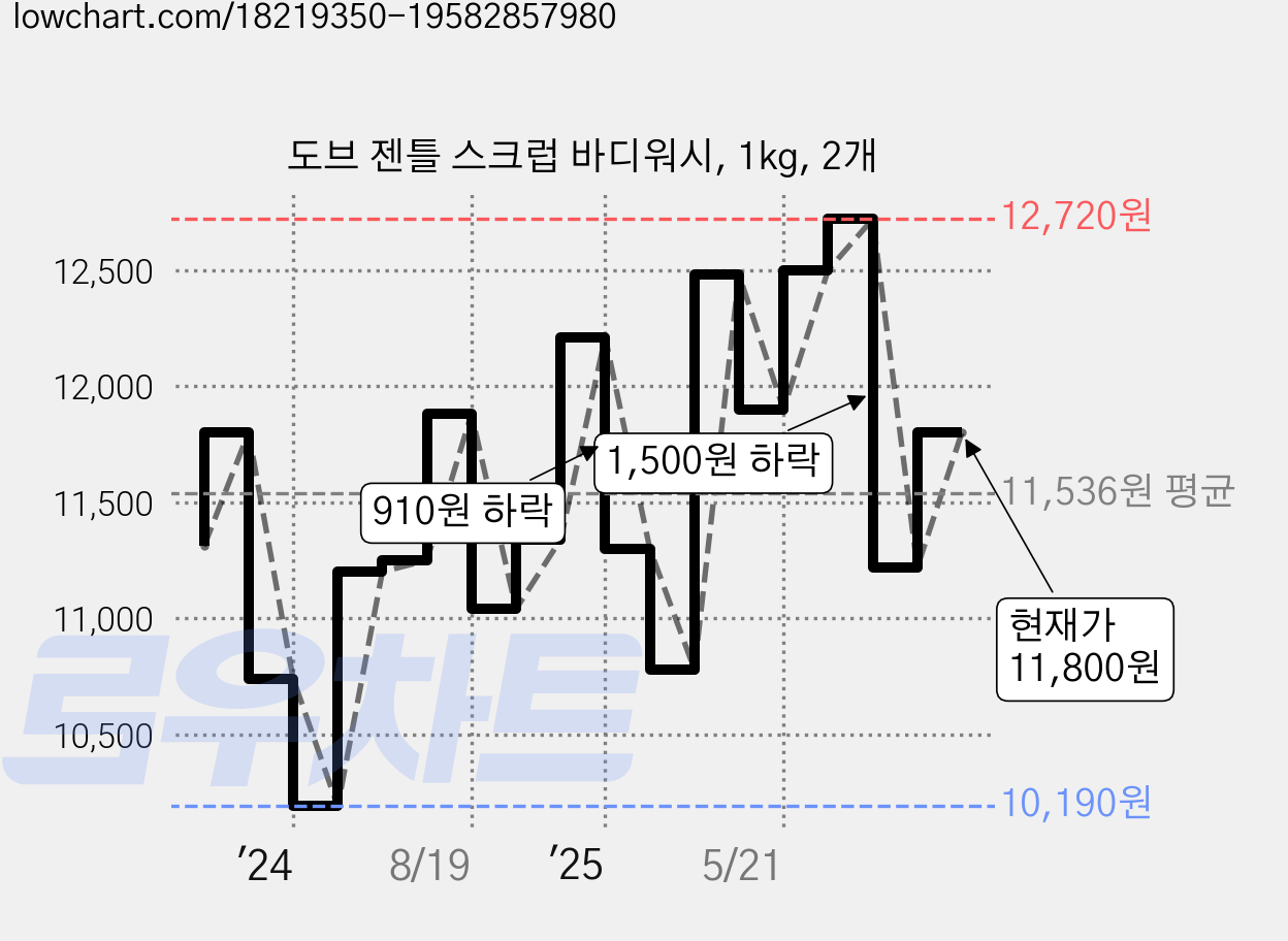 도브 젠틀 스크럽 바디워시, 1kg, 2개 가격 변동 차트, 현재가 11,800원, 관측 최저가 10,190원