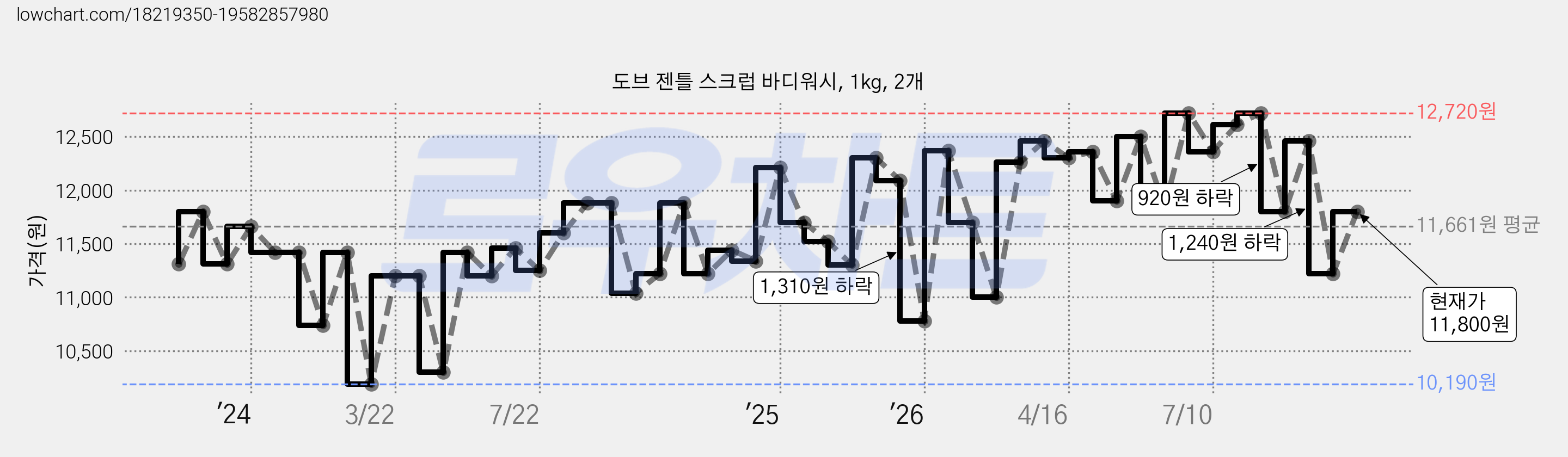 도브 젠틀 스크럽 바디워시, 1kg, 2개 가격 변동 차트, 현재가 11,800원, 관측 최저가 10,190원