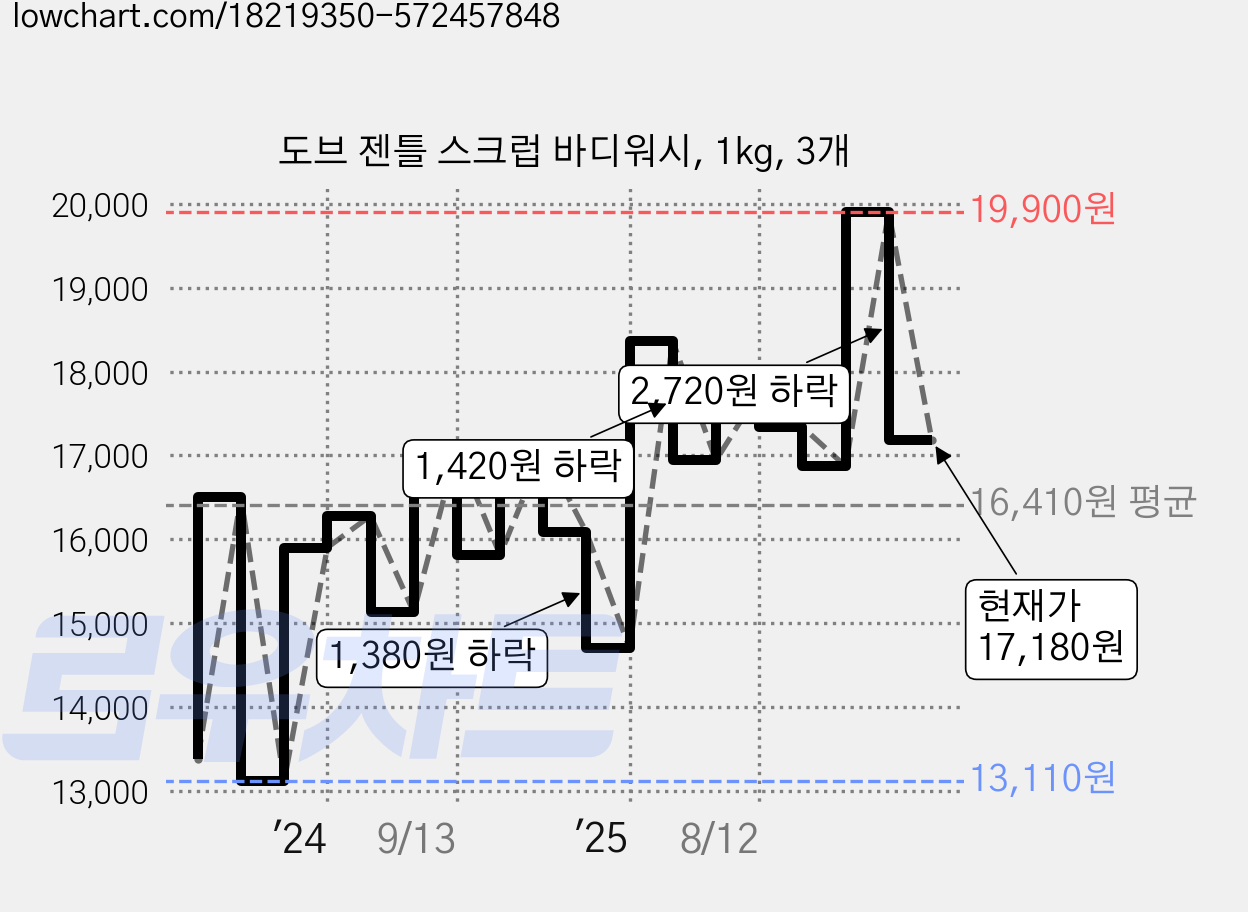 도브 젠틀 스크럽 바디워시, 1kg, 3개 가격 변동 차트, 현재가 17,180원, 관측 최저가 13,020원