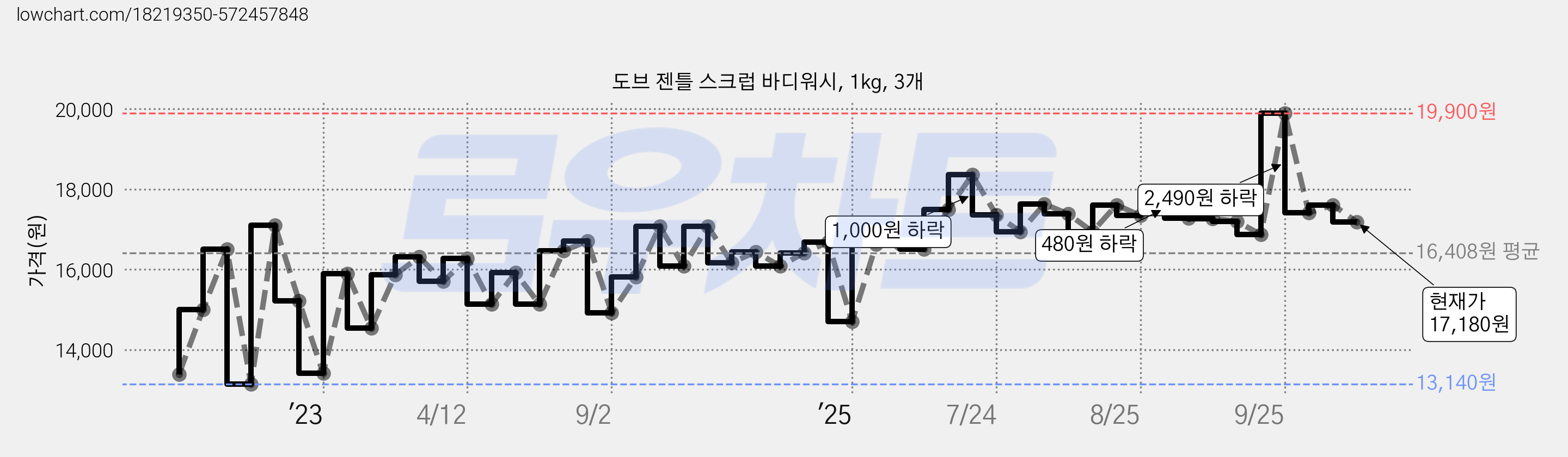 도브 젠틀 스크럽 바디워시, 1kg, 3개 가격 변동 차트, 현재가 17,180원, 관측 최저가 13,020원