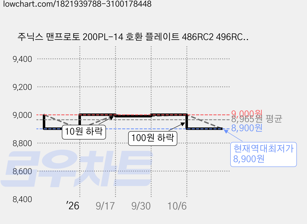 주닉스 맨프로토 200PL-14 호환 플레이트 486RC2 496RC2 등, 검정색, 1개 가격 변동 차트, 현재가 8,900원, 역대최저가