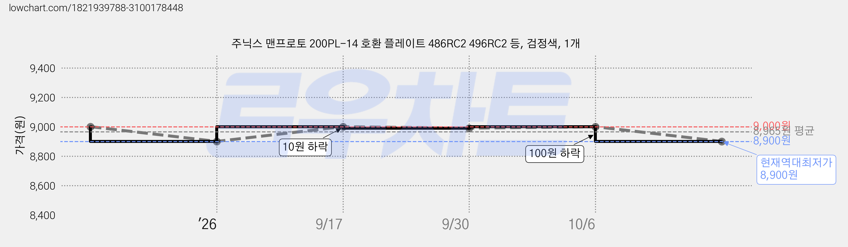 주닉스 맨프로토 200PL-14 호환 플레이트 486RC2 496RC2 등, 검정색, 1개 가격 변동 차트, 현재가 8,900원, 역대최저가