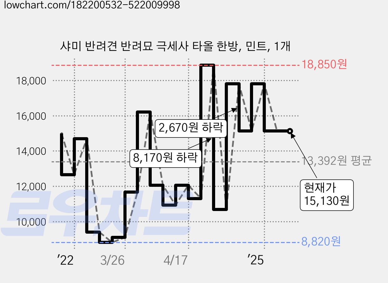 샤미 반려견 반려묘 극세사 타올 한방, 민트, 1개 가격 변동 차트, 현재가 15,130원, 역대최저가