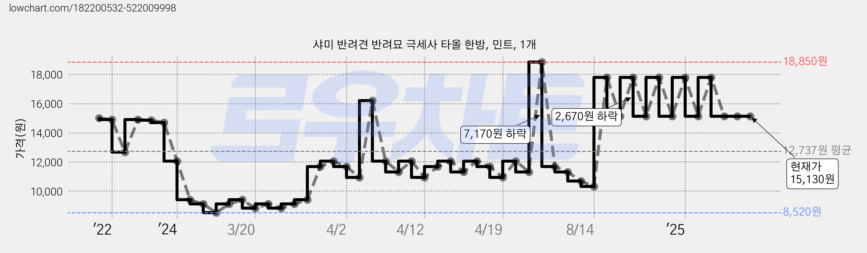 샤미 반려견 반려묘 극세사 타올 한방, 민트, 1개 가격 변동 차트, 현재가 15,130원, 역대최저가