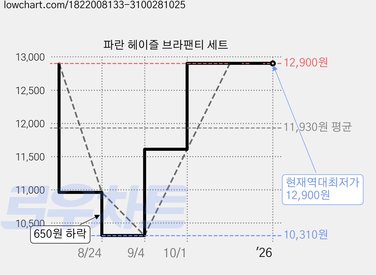 파란 헤이즐 브라팬티 세트 가격 변동 차트, 현재가 12,900원, 역대최저가