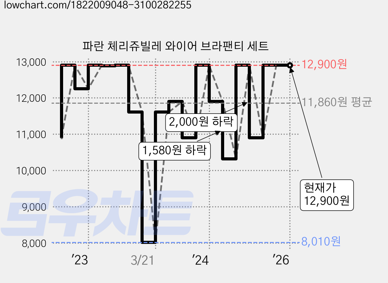 파란 체리쥬빌레 와이어 브라팬티 세트 가격 변동 차트, 현재가 12,900원, 역대최저가
