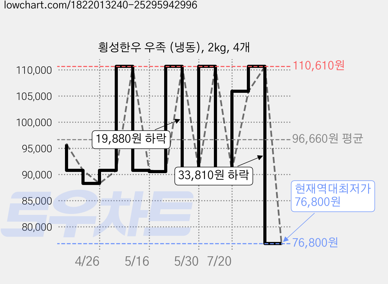 횡성한우 우족 (냉동), 2kg, 4개 가격 변동 차트, 현재가 76,800원, 역대최저가