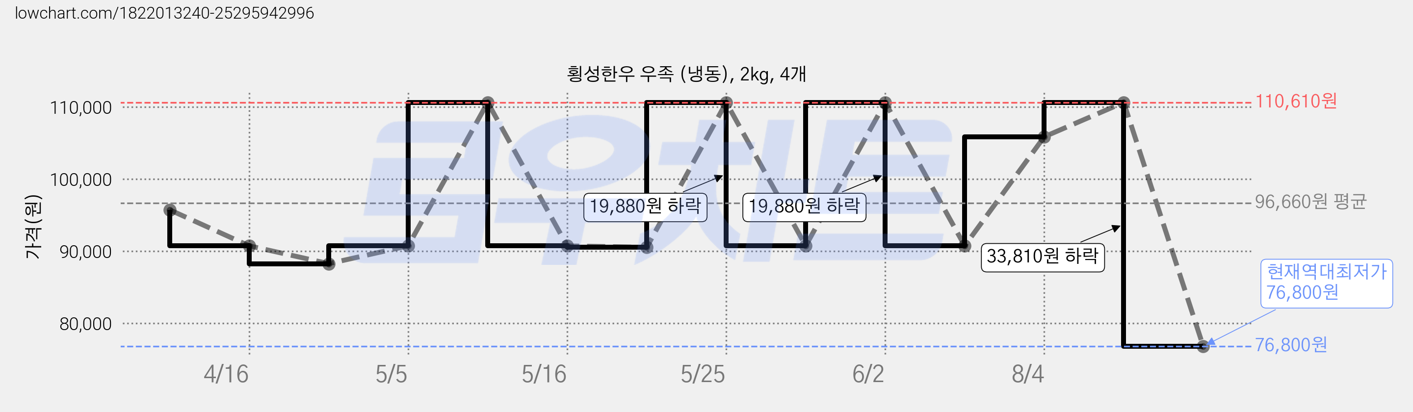 횡성한우 우족 (냉동), 2kg, 4개 가격 변동 차트, 현재가 76,800원, 역대최저가