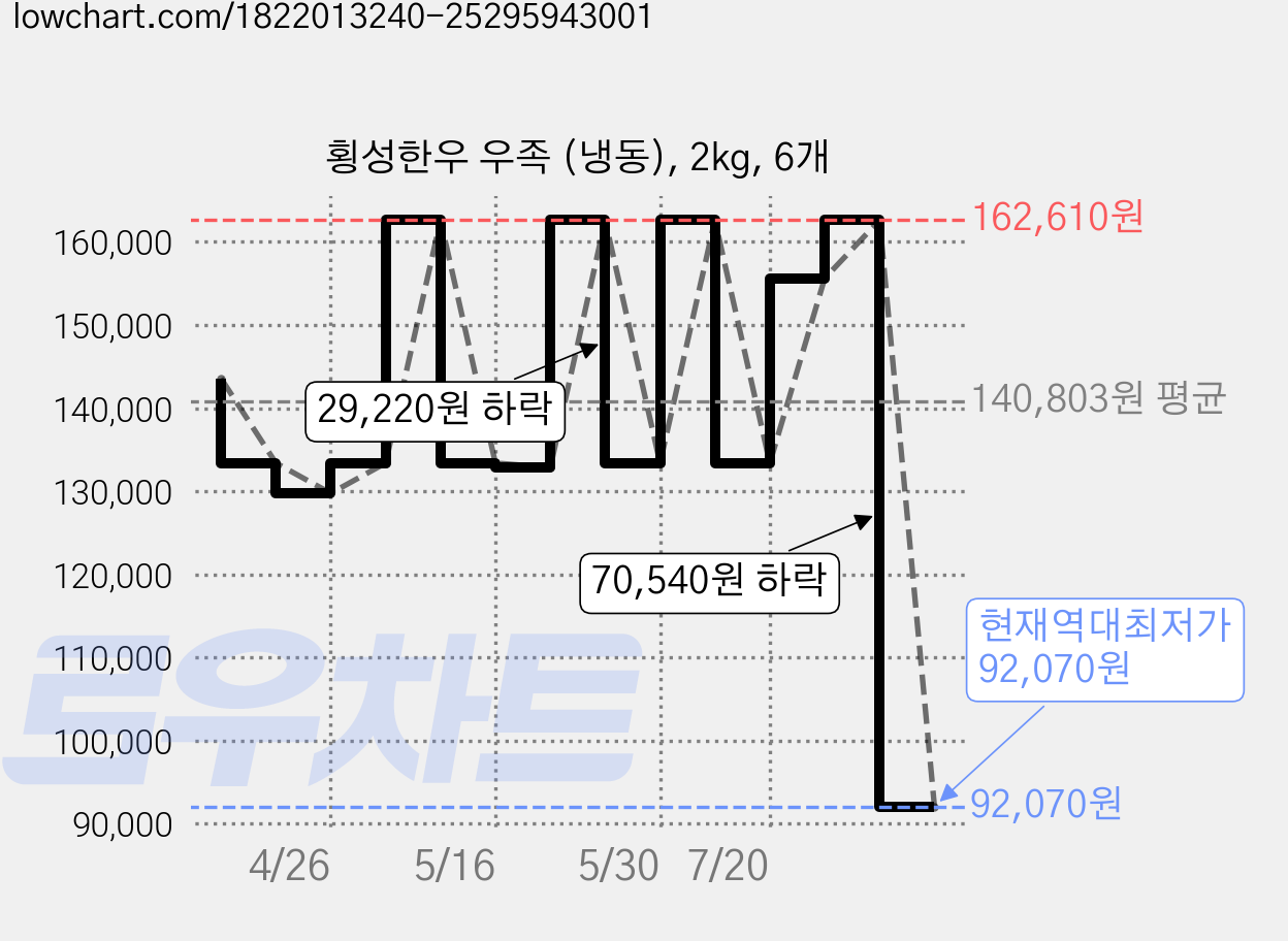 횡성한우 우족 (냉동), 2kg, 6개 가격 변동 차트, 현재가 92,070원, 역대최저가