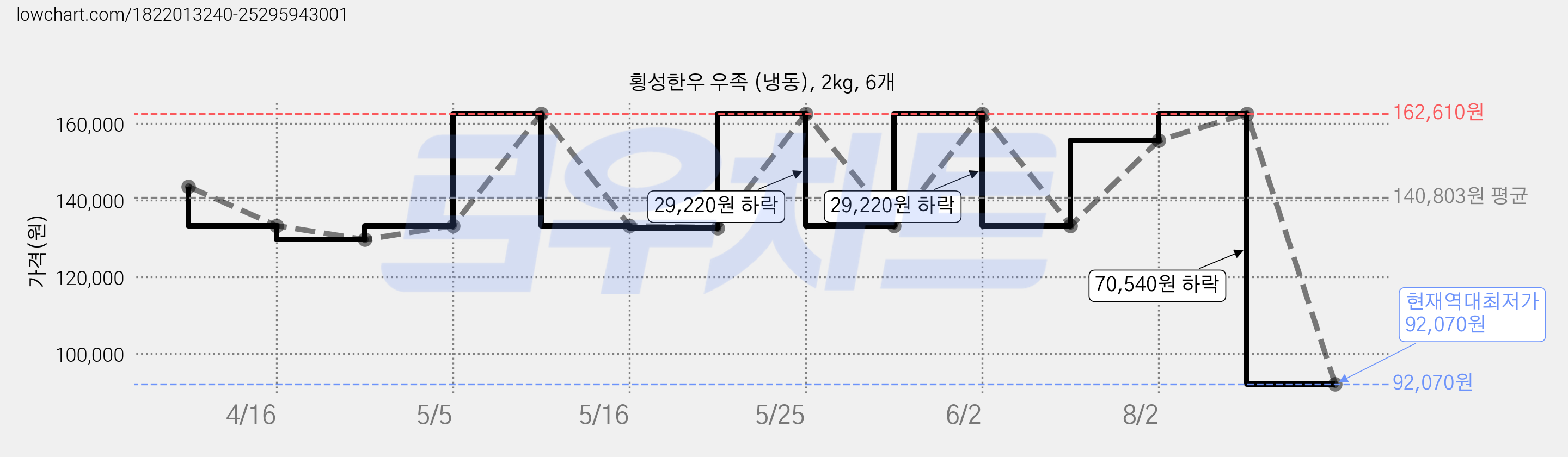횡성한우 우족 (냉동), 2kg, 6개 가격 변동 차트, 현재가 92,070원, 역대최저가