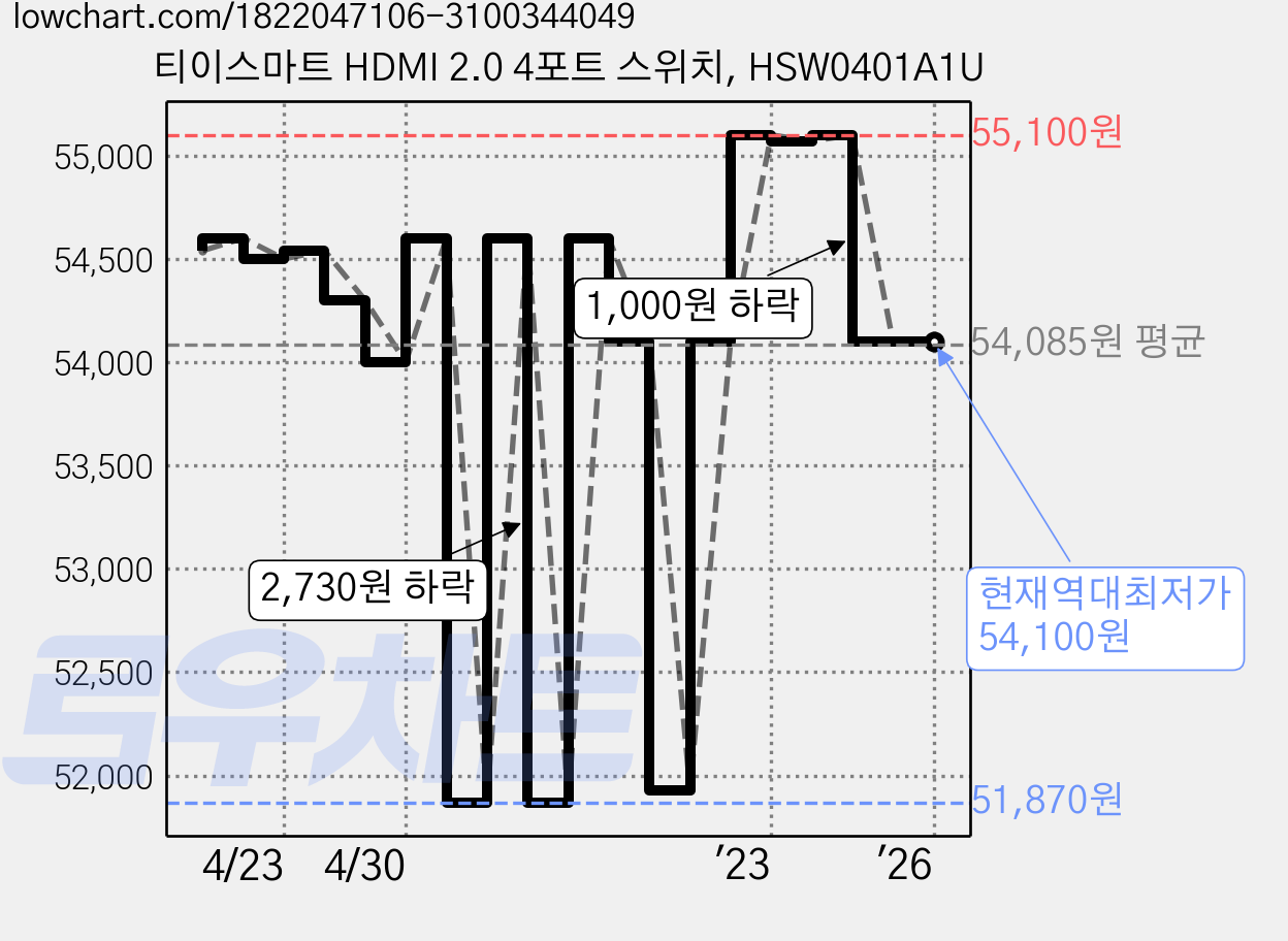 티이스마트 HDMI 2.0 4포트 스위치, HSW0401A1U 가격 변동 차트, 현재가 54,100원, 역대최저가