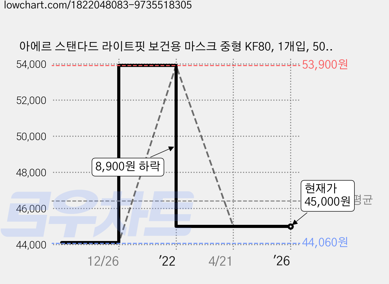 아에르 스탠다드 라이트핏 보건용 마스크 중형 KF80, 1개입, 50개, 화이트 가격 변동 차트, 현재가 45,000원, 관측 최저가 44,060원