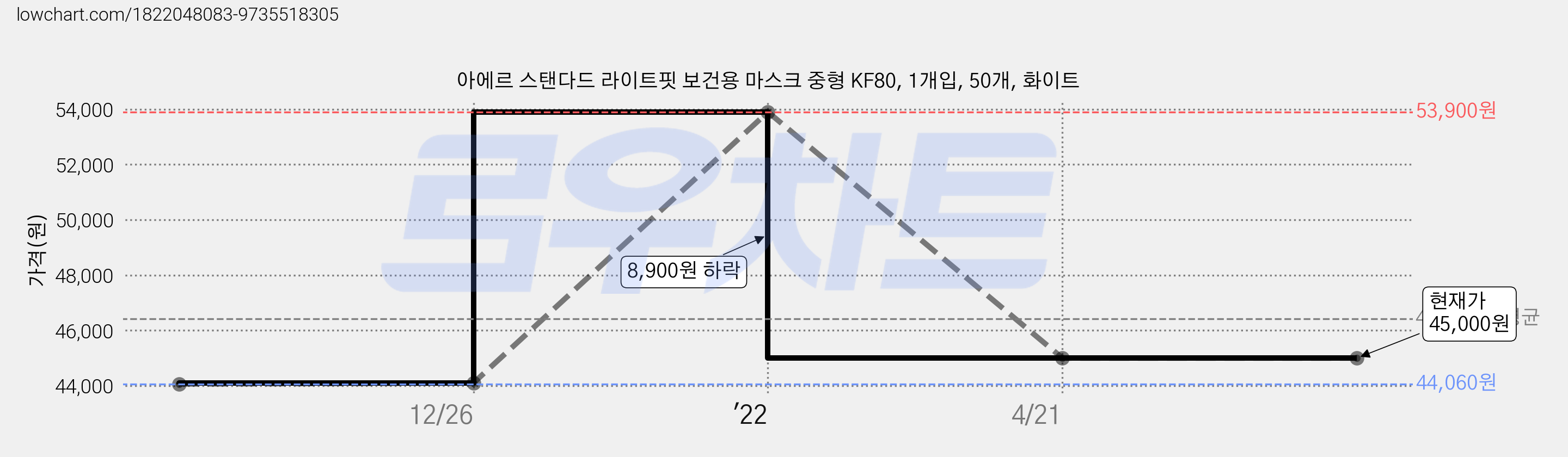 아에르 스탠다드 라이트핏 보건용 마스크 중형 KF80, 1개입, 50개, 화이트 가격 변동 차트, 현재가 45,000원, 관측 최저가 44,060원