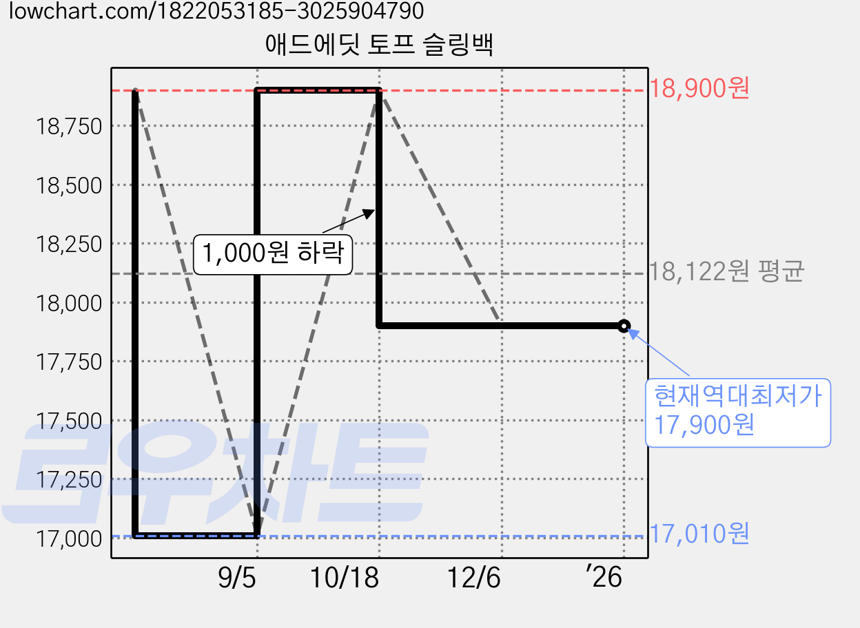 애드에딧 토프 슬링백 가격 변동 차트, 현재가 17,900원, 역대최저가