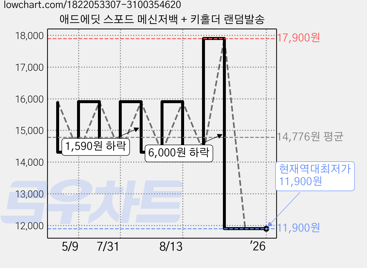 애드에딧 스포드 메신저백 + 키홀더 랜덤발송 가격 변동 차트, 현재가 11,900원, 역대최저가