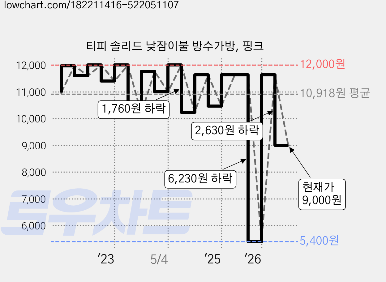티피 솔리드 낮잠이불 방수가방, 핑크 가격 변동 차트, 현재가 9,000원, 관측 최저가 5,400원