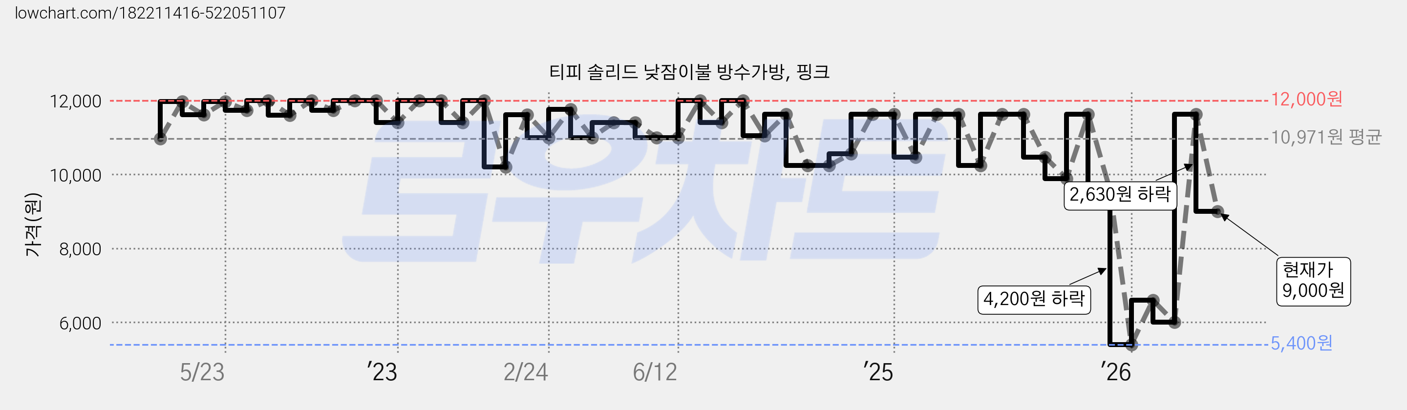 티피 솔리드 낮잠이불 방수가방, 핑크 가격 변동 차트, 현재가 9,000원, 관측 최저가 5,400원