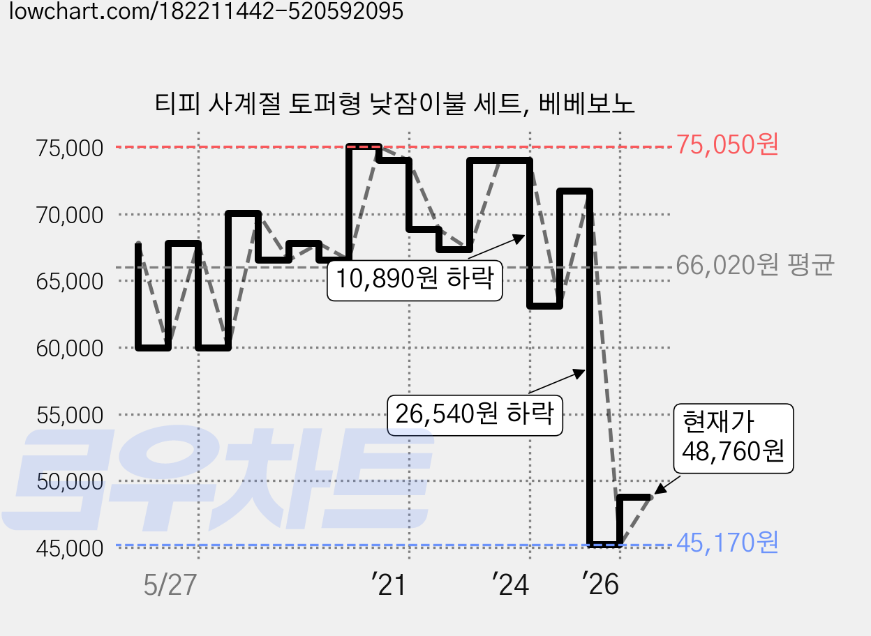 티피 사계절 토퍼형 낮잠이불 세트, 베베보노 가격 변동 차트, 현재가 48,760원, 관측 최저가 45,170원