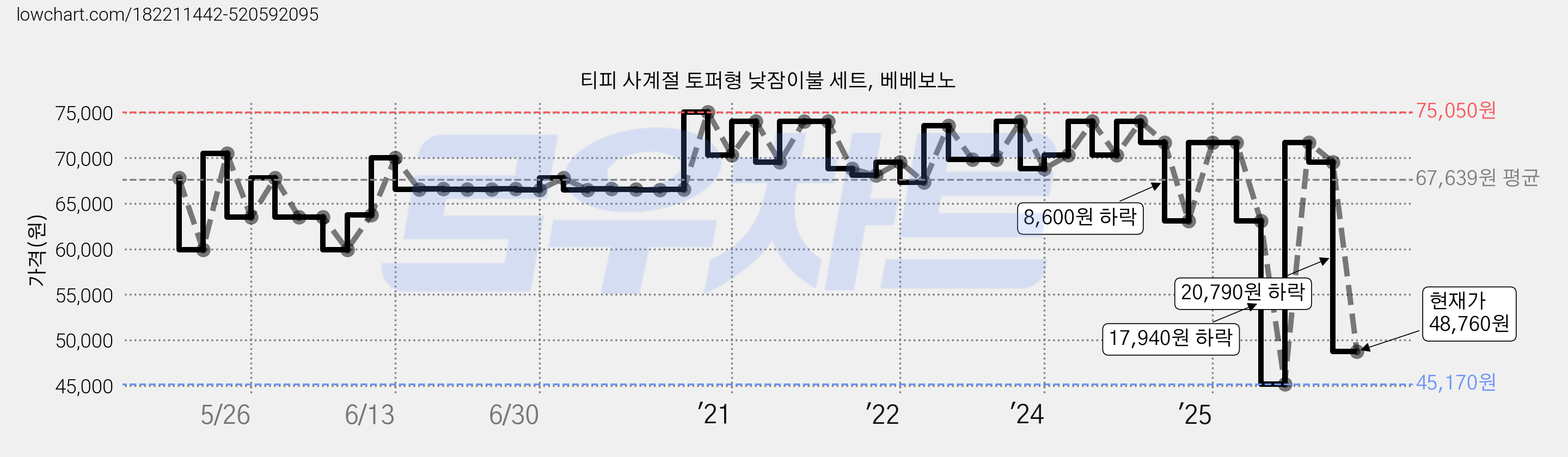 티피 사계절 토퍼형 낮잠이불 세트, 베베보노 가격 변동 차트, 현재가 48,760원, 관측 최저가 45,170원