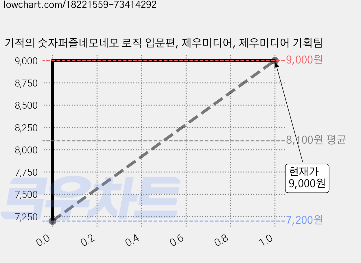 기적의 숫자퍼즐네모네모 로직 입문편, 제우미디어, 제우미디어 기획팀 가격 변동 차트, 현재가 9,000원, 관측 최저가 7,200원