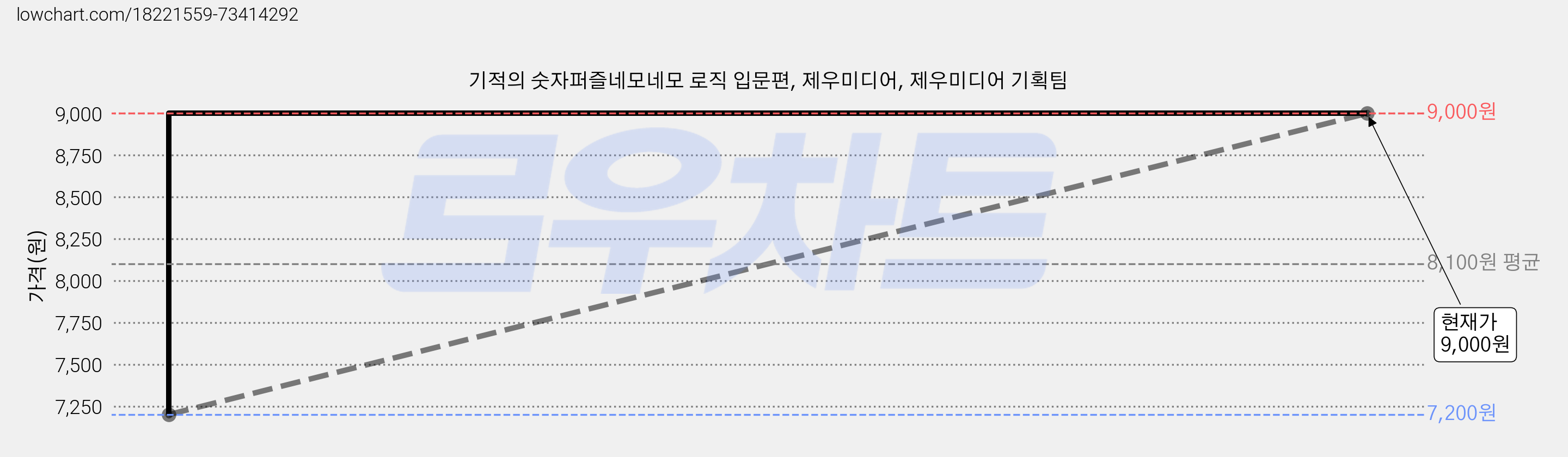 기적의 숫자퍼즐네모네모 로직 입문편, 제우미디어, 제우미디어 기획팀 가격 변동 차트, 현재가 9,000원, 관측 최저가 7,200원