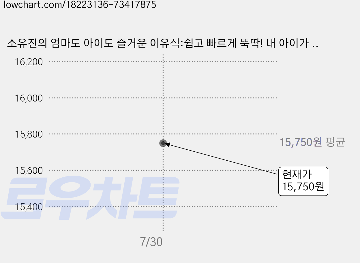 소유진의 엄마도 아이도 즐거운 이유식:쉽고 빠르게 뚝딱! 내 아이가 잘 먹어 준 영양 만점 레시피, 길벗 가격 변동 차트, 현재가 15,750원