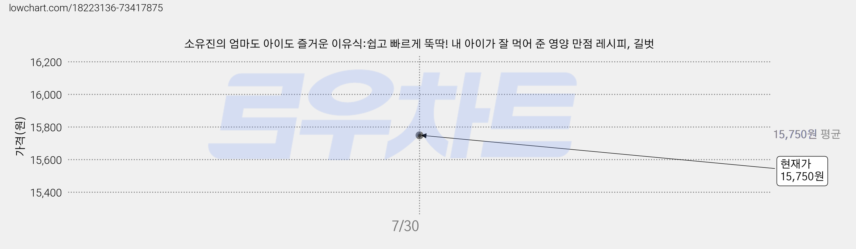 소유진의 엄마도 아이도 즐거운 이유식:쉽고 빠르게 뚝딱! 내 아이가 잘 먹어 준 영양 만점 레시피, 길벗 가격 변동 차트, 현재가 15,750원