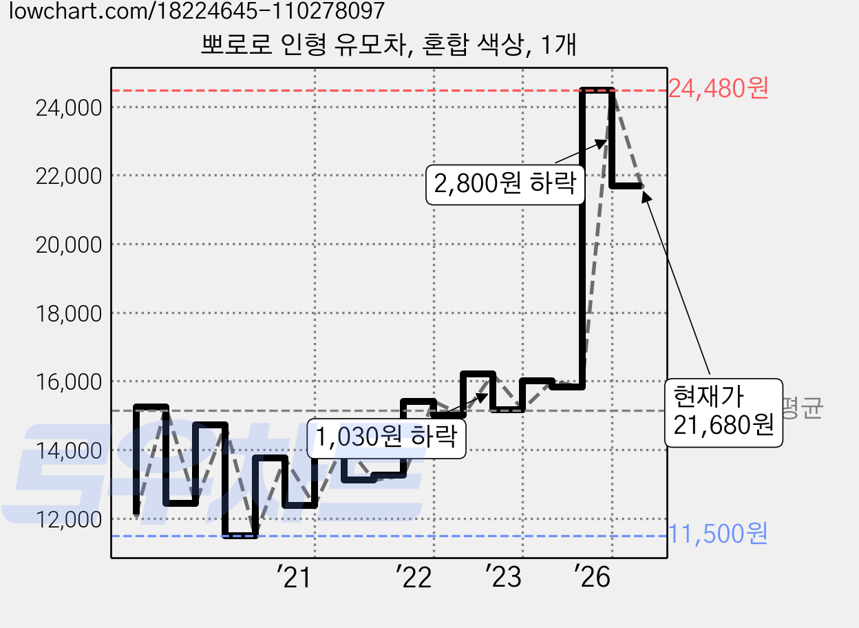 뽀로로 인형 유모차, 혼합 색상, 1개 가격 변동 차트, 현재가 21,680원, 관측 최저가 9,500원