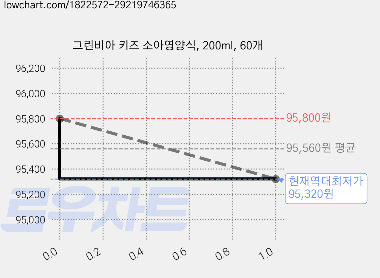 그린비아 키즈 소아영양식, 200ml, 60개 가격 변동 차트, 현재가 95,320원, 역대최저가