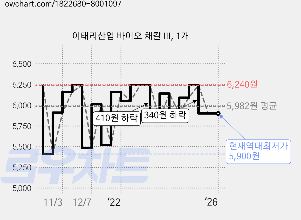 이태리산업 바이오 채칼 III, 1개 가격 변동 차트, 현재가 5,900원, 역대최저가