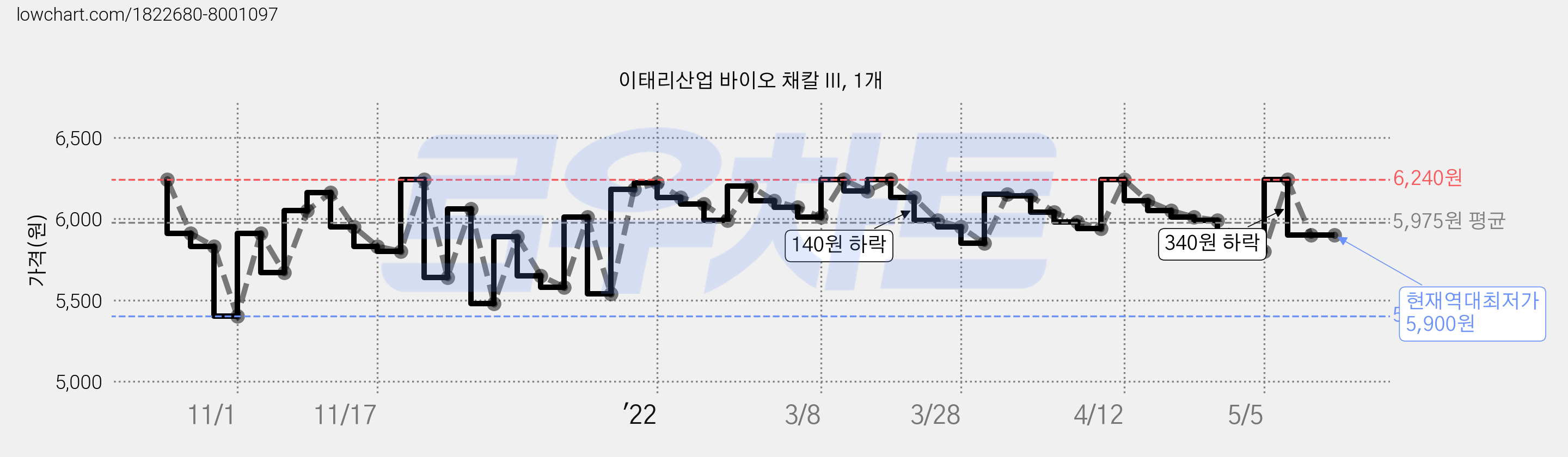 이태리산업 바이오 채칼 III, 1개 가격 변동 차트, 현재가 5,900원, 역대최저가