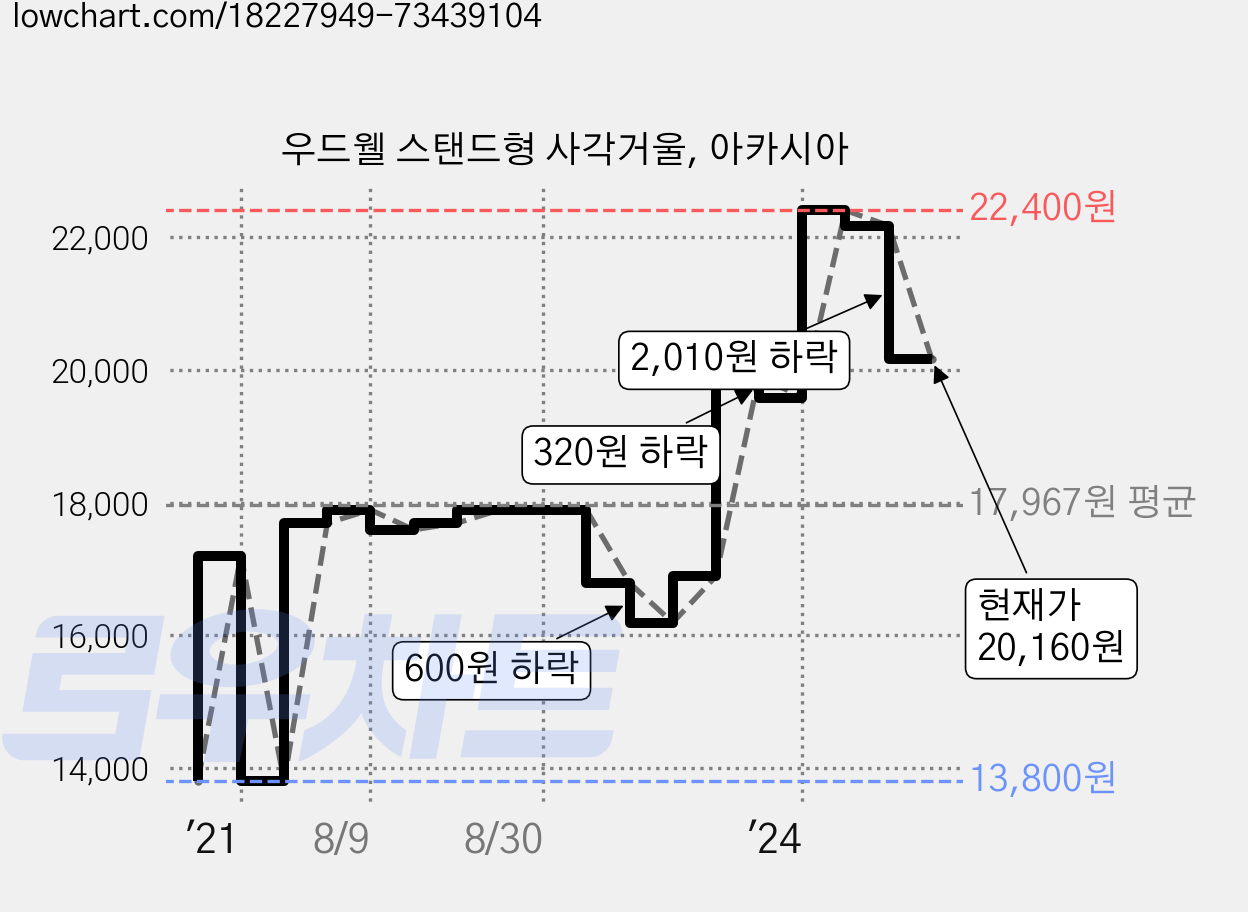 우드웰 스탠드형 사각거울, 아카시아 가격 변동 차트, 현재가 20,160원, 관측 최저가 13,650원