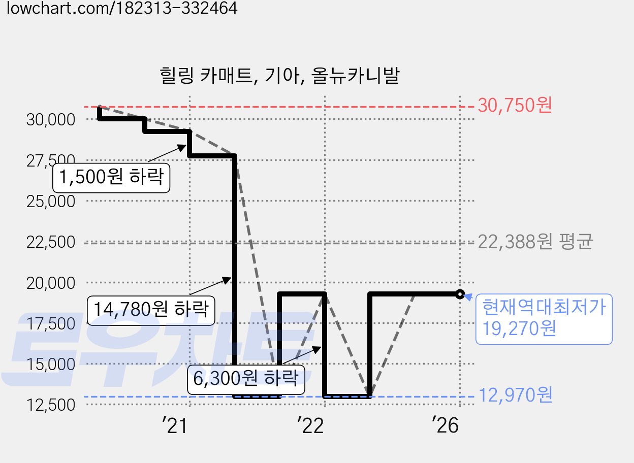 힐링 카매트, 기아, 올뉴카니발 가격 변동 차트, 현재가 19,270원, 역대최저가