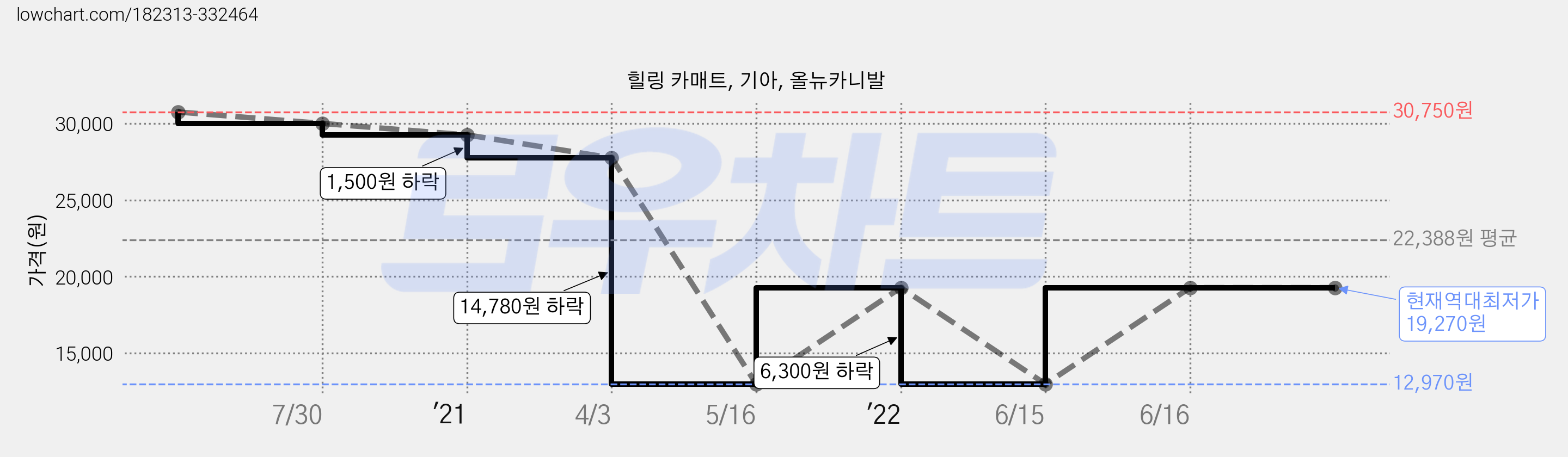 힐링 카매트, 기아, 올뉴카니발 가격 변동 차트, 현재가 19,270원, 역대최저가