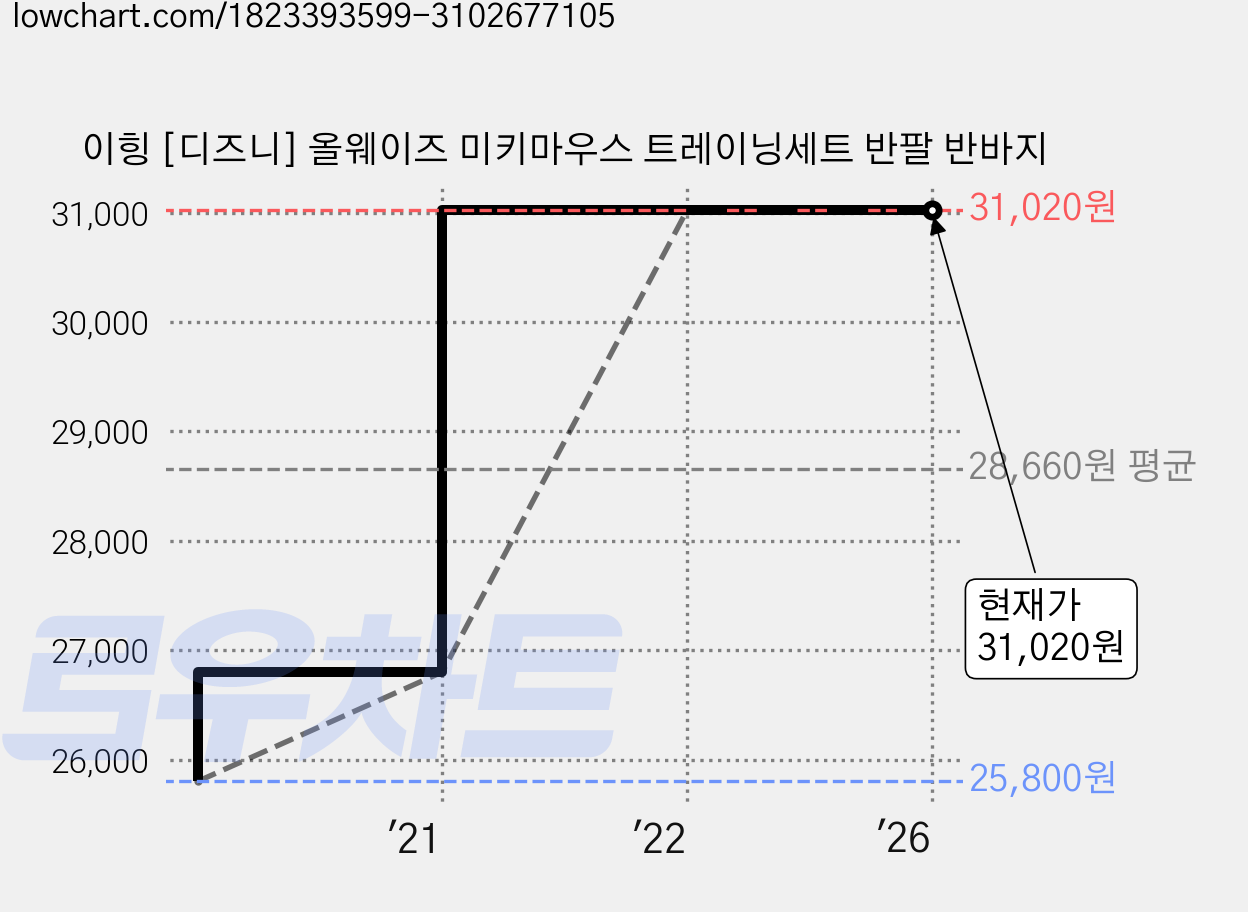 이힝 [디즈니] 올웨이즈 미키마우스 트레이닝세트 반팔 반바지 가격 변동 차트, 현재가 31,020원, 역대최저가