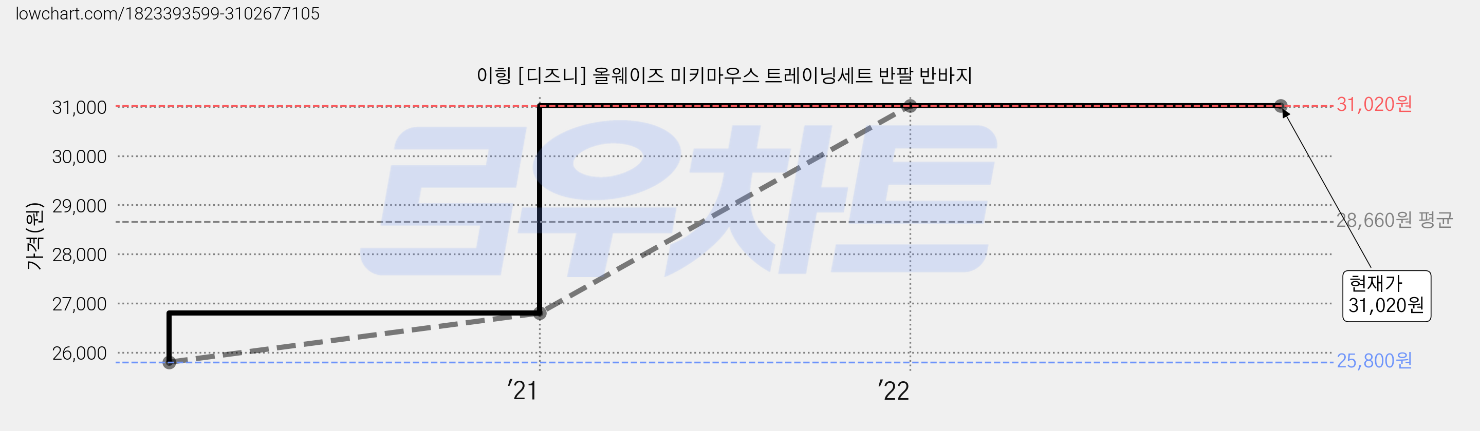 이힝 [디즈니] 올웨이즈 미키마우스 트레이닝세트 반팔 반바지 가격 변동 차트, 현재가 31,020원, 역대최저가