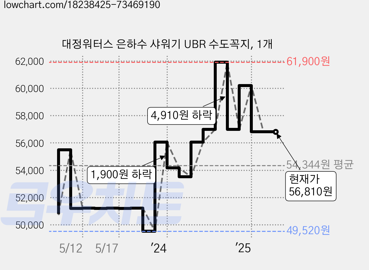 대정워터스 은하수 샤워기 UBR 수도꼭지, 1개 가격 변동 차트, 현재가 56,810원, 역대최저가
