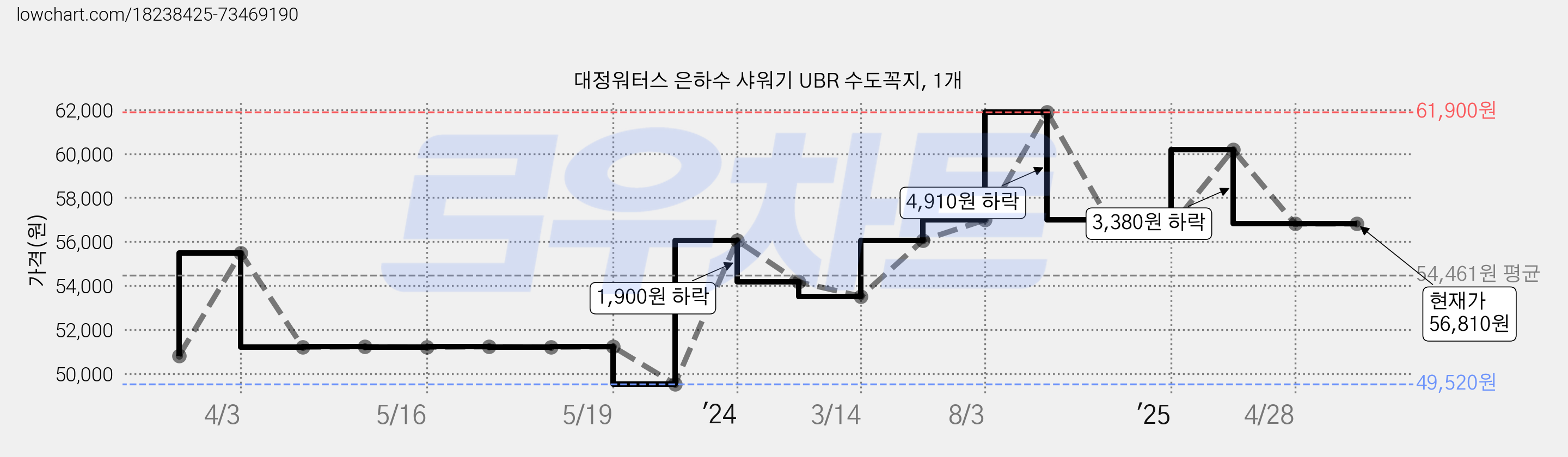대정워터스 은하수 샤워기 UBR 수도꼭지, 1개 가격 변동 차트, 현재가 56,810원, 역대최저가
