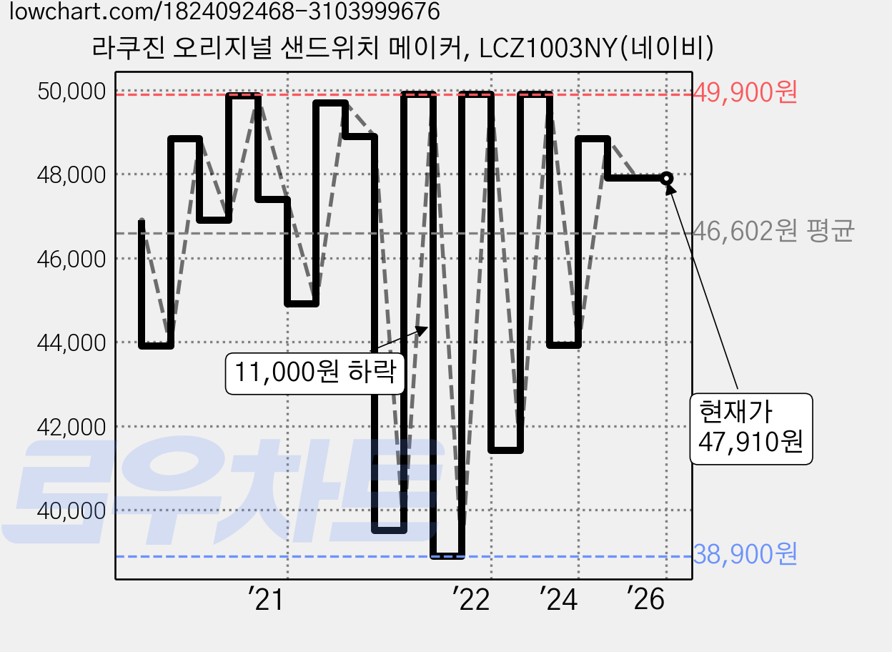 라쿠진 오리지널 샌드위치 메이커, LCZ1003NY(네이비) 가격 변동 차트, 현재가 47,910원, 역대최저가