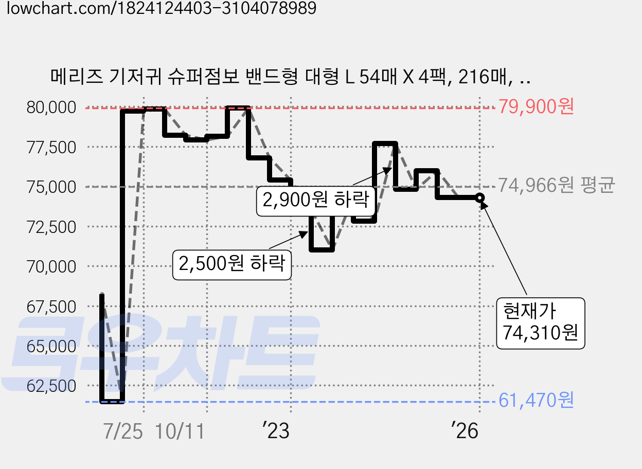 메리즈 기저귀 슈퍼점보 밴드형 대형 L 54매 X 4팩, 216매, 남여공용, 14kg, 사계절용, 남여공용 가격 변동 차트, 현재가 74,310원, 역대최저가